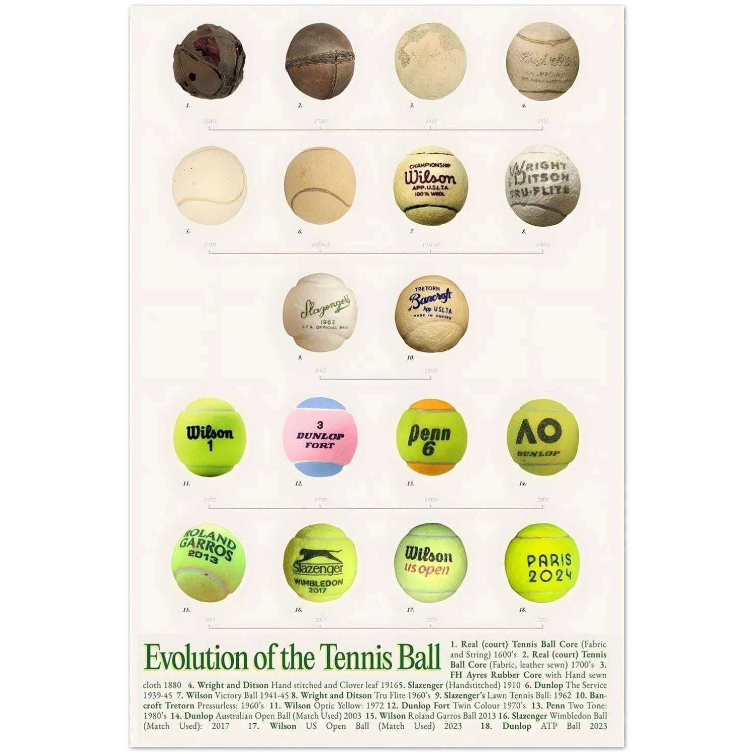 Evolution Of The Tennis Ball History Diagram Sports Art Poster