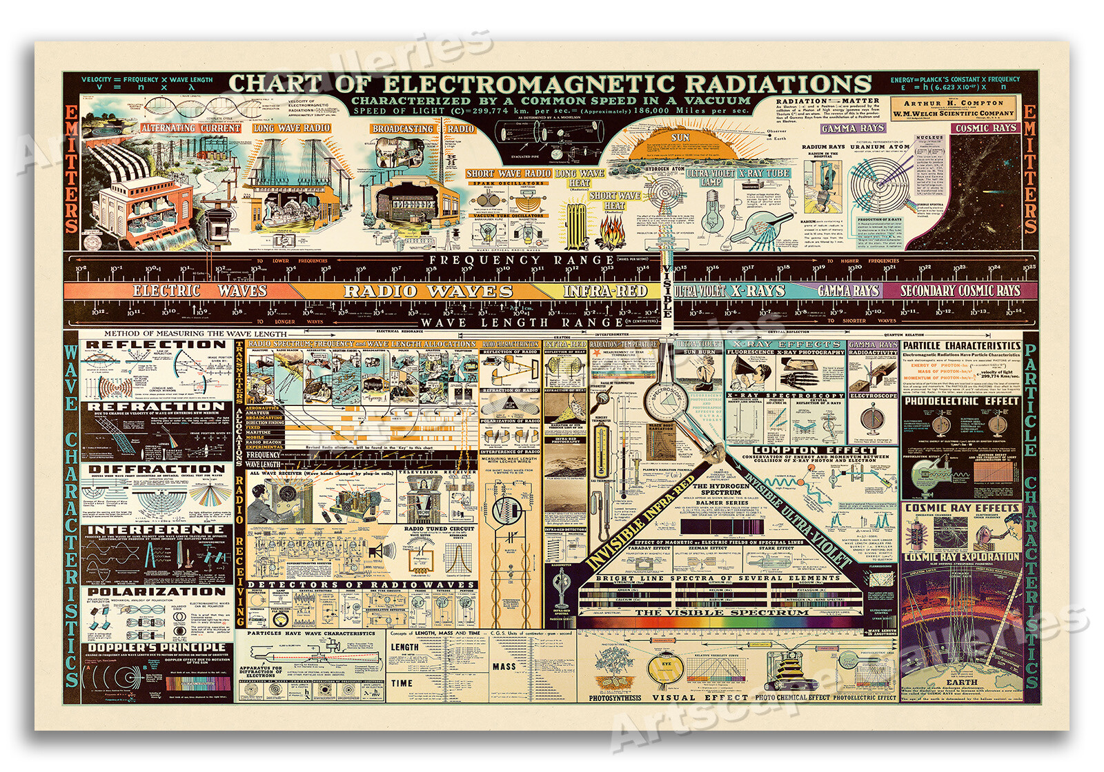 Chart of Electromagnetic Radiations 1940s Vintage Science Poster – 20×30