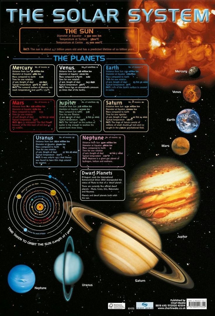 The Solar System Planets Educational Science Chart Poster