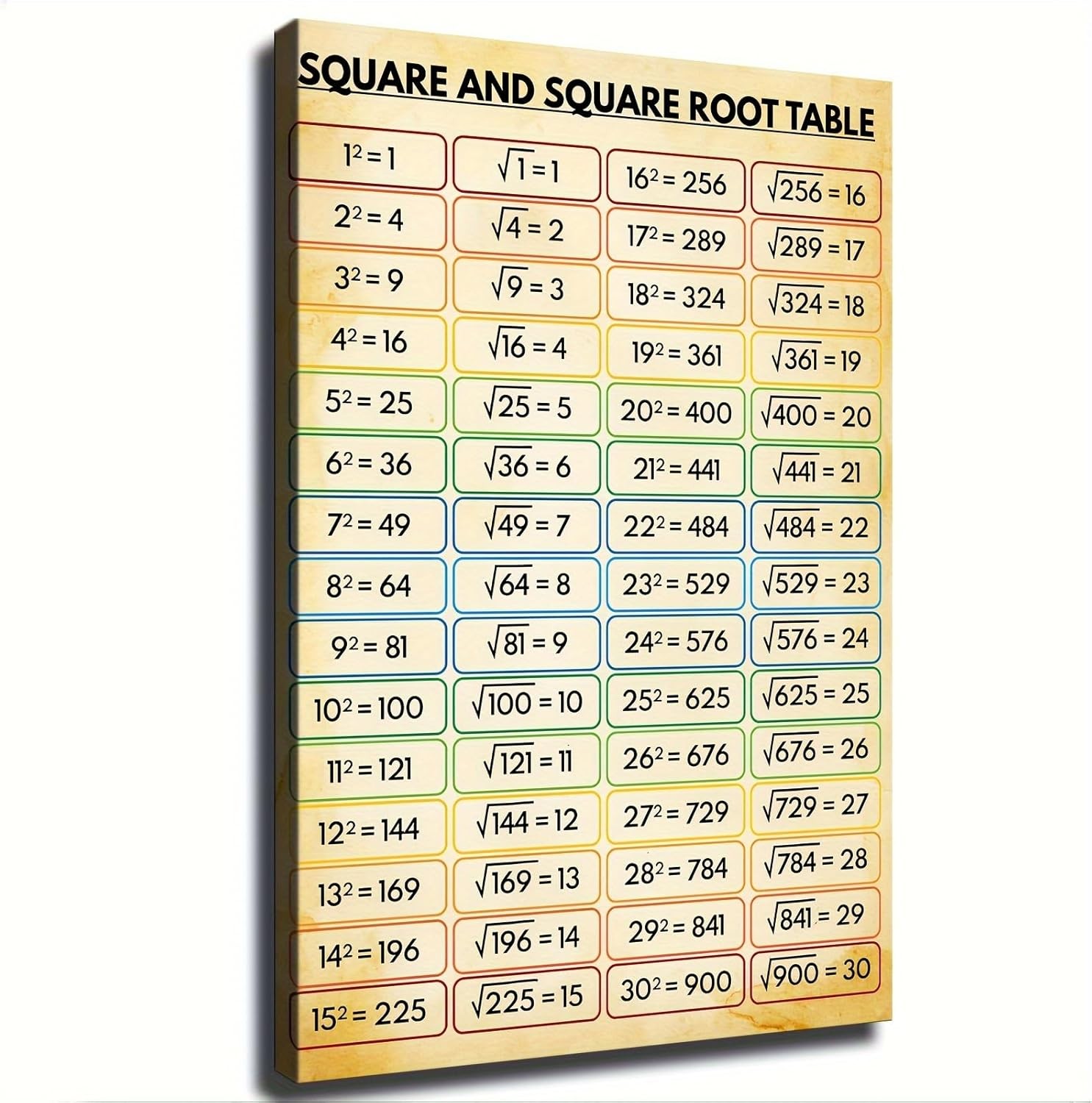 Math Knowledge Educational Vintage Square and Square Root Table Canvas Wall art