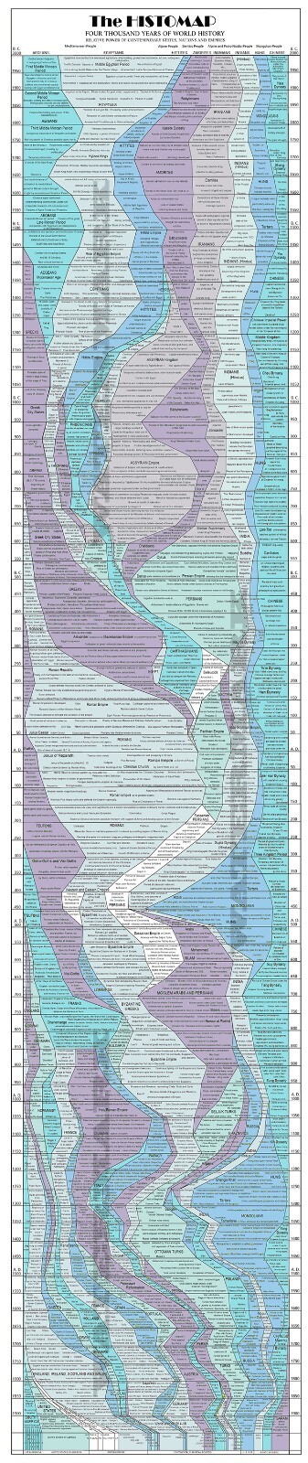 The Histomap of World History -NEW CRISP Poster- 17×77 – Teacher Gifts Classroom