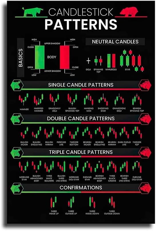 Candlestick Patterns Trading for Traders Poster, Charts Technical Wall Decor
