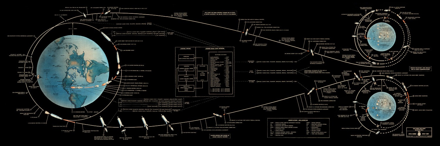 Apollo 11 Mission Moon Landing Flight Plan Diagram Poster Art Print Remastered