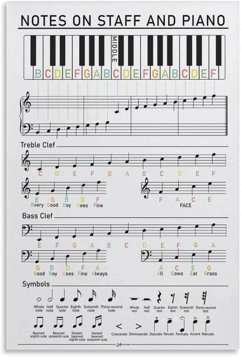 Piano Notes on Staff and Keyboard Music Learning Chart Poster